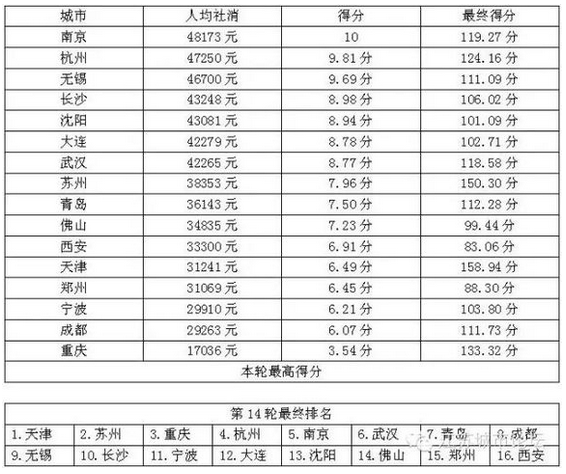 中国核心二线城市PK排行榜