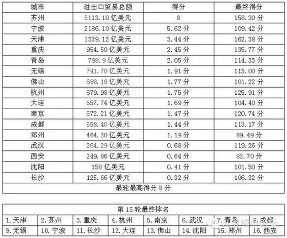 中国核心二线城市PK排行榜