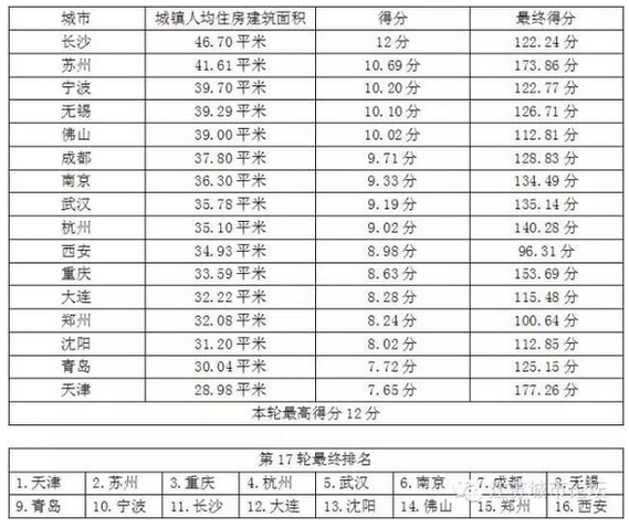 中国核心二线城市PK排行榜