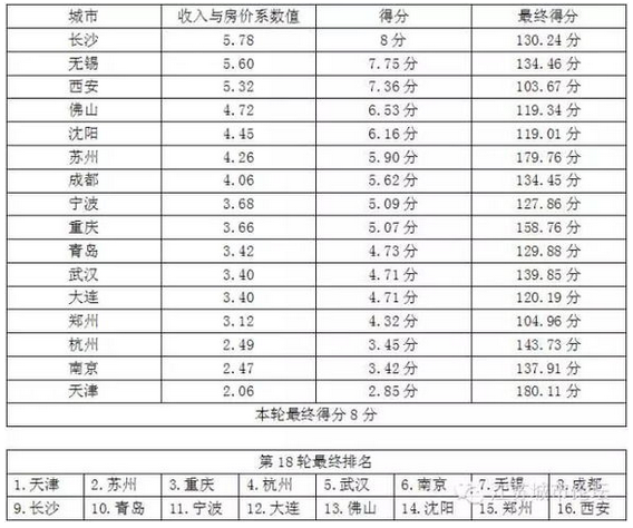 中国核心二线城市PK排行榜