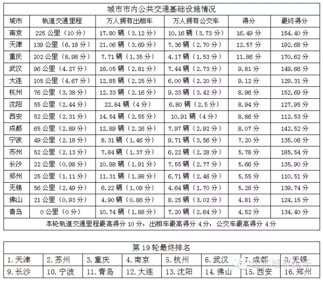 中国核心二线城市PK排行榜