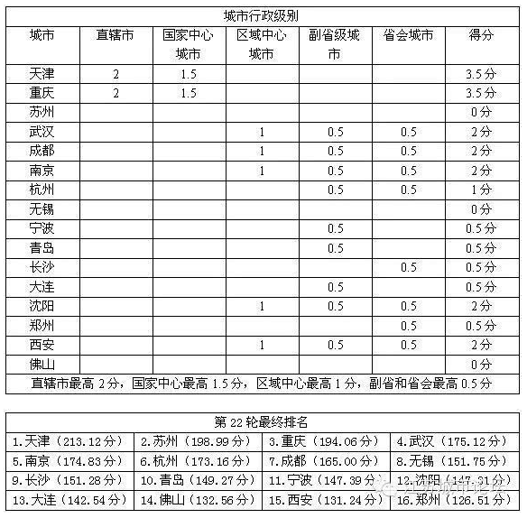 中国核心二线城市PK排行榜