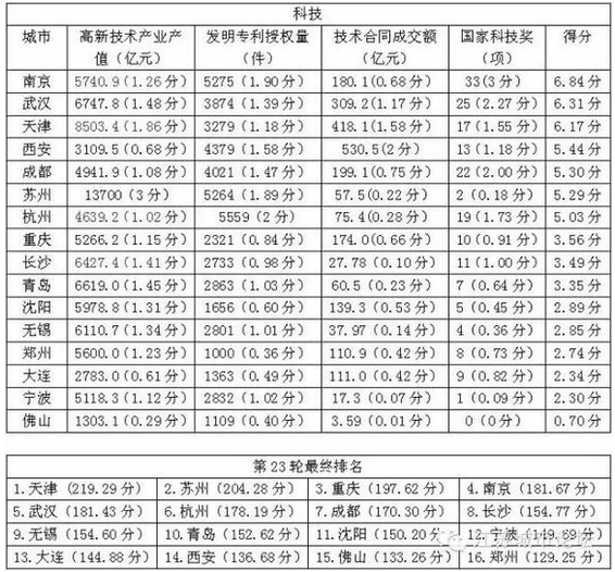 中国核心二线城市PK排行榜