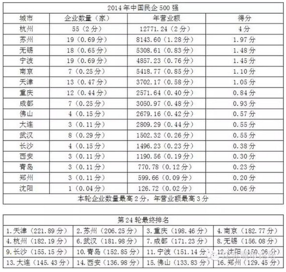 中国核心二线城市PK排行榜