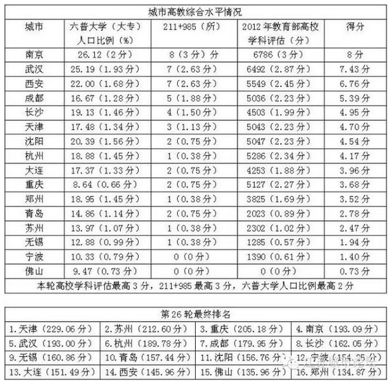 中国核心二线城市PK排行榜