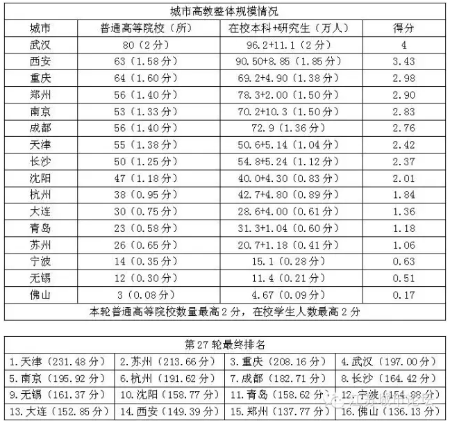 中国核心二线城市PK排行榜