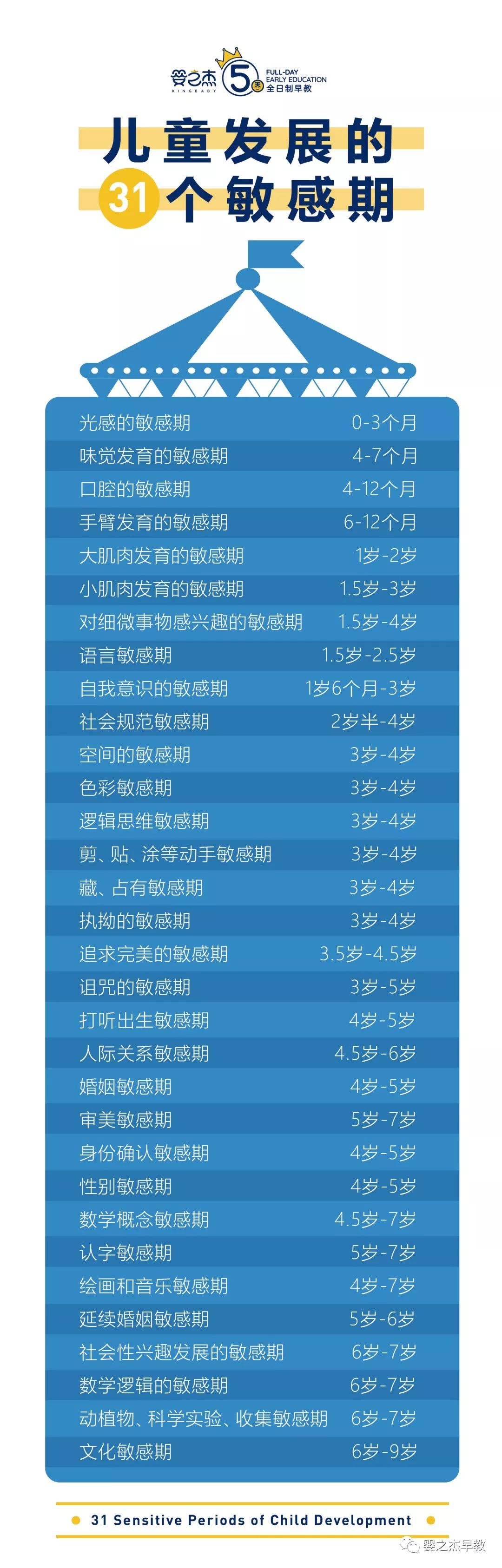 儿童发展的31个敏感期,第8个尤其需要家长重视!