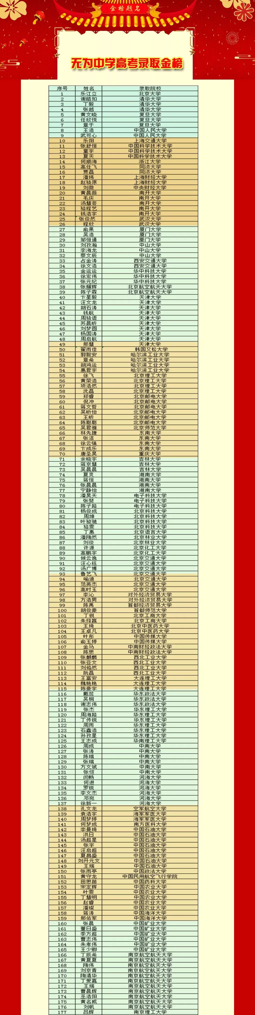 看看无为中学2019届高考考生都被那些学校录取了