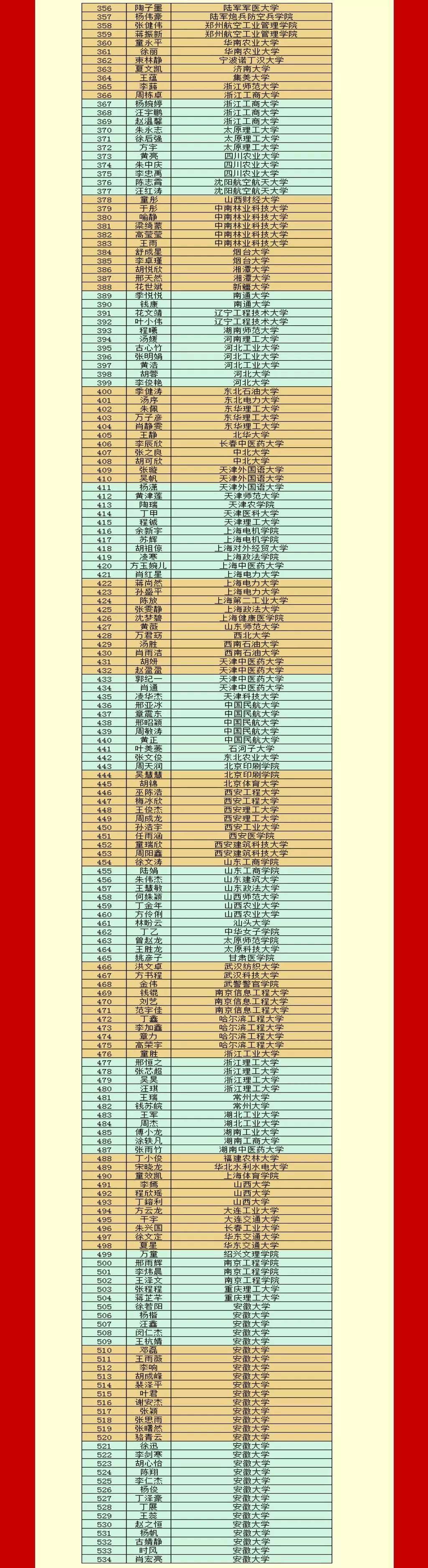 无为中学2019届高考录取金榜