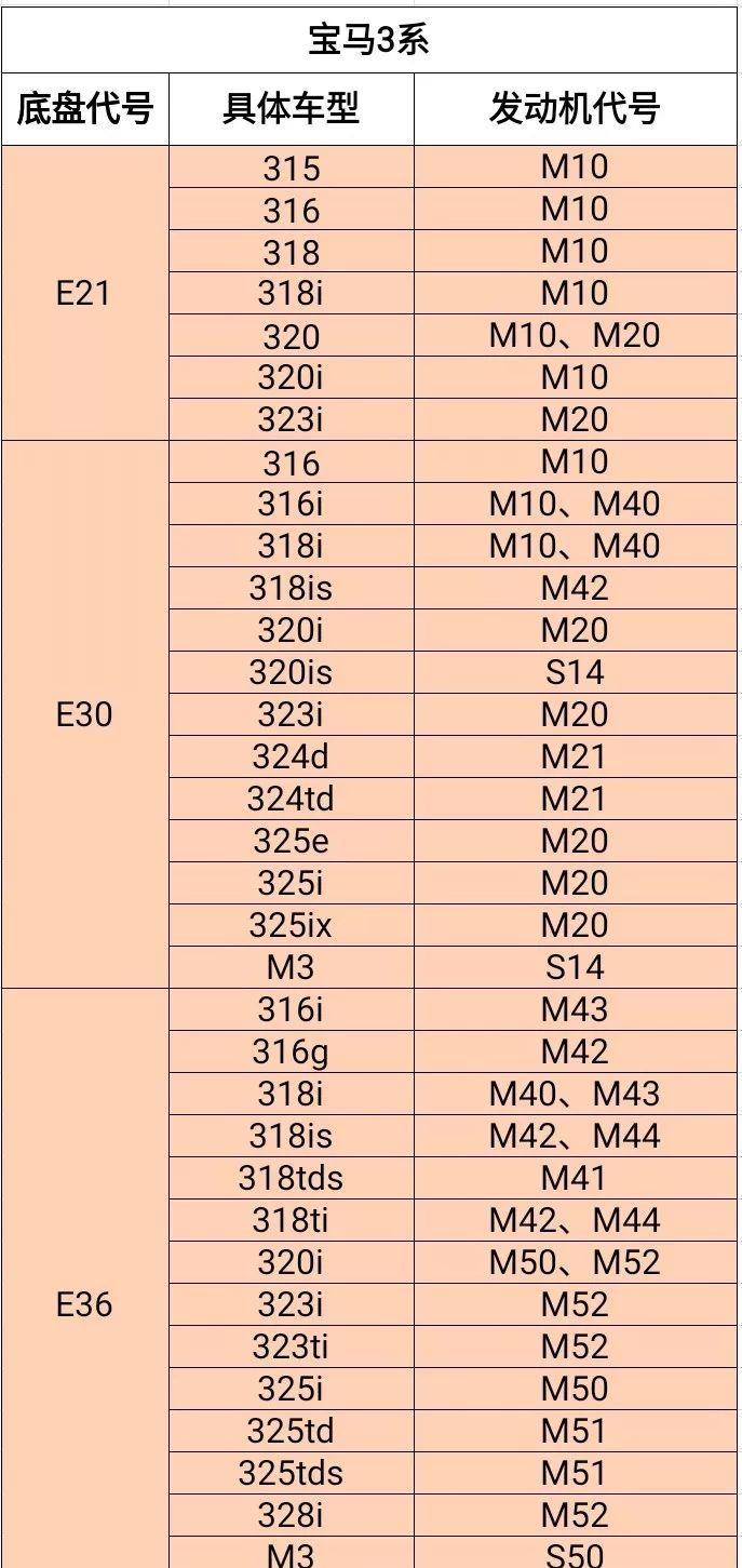 宝马底盘,车型,发动机代号最全对应表!