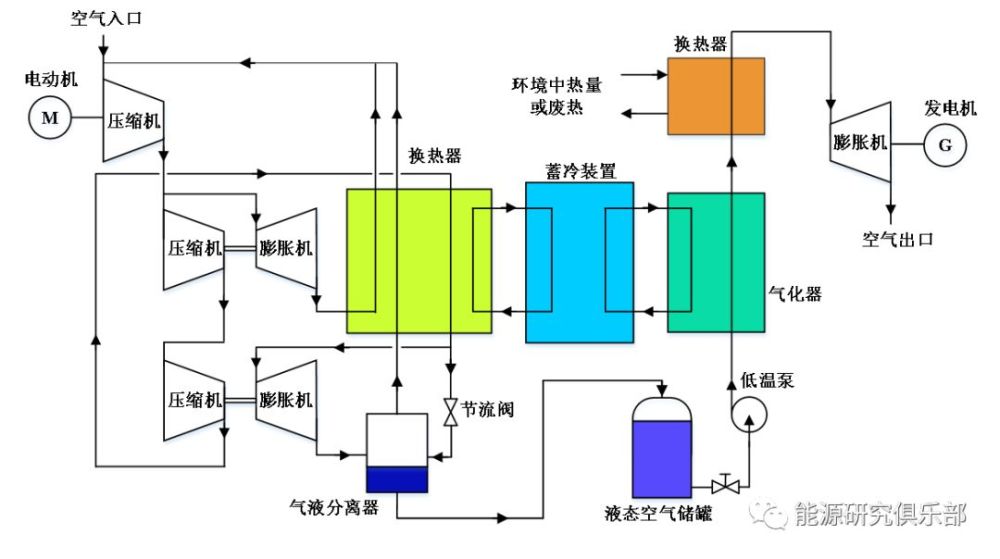 液态空气储能系统原理图