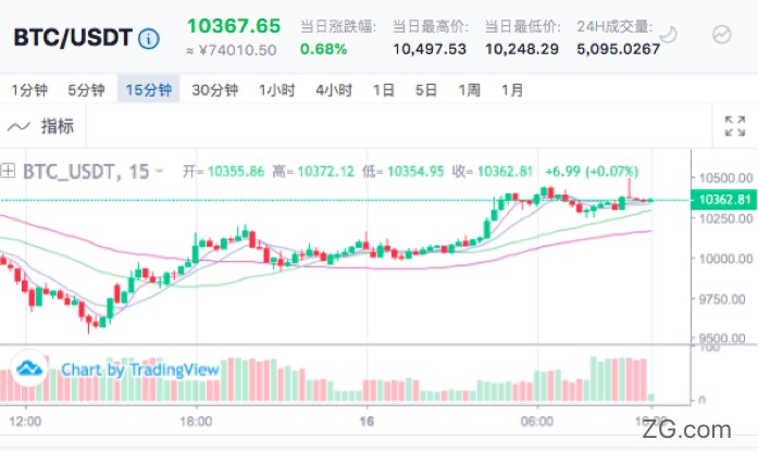 今天比特币涨了没 第三十八期 云 社区 腾讯云