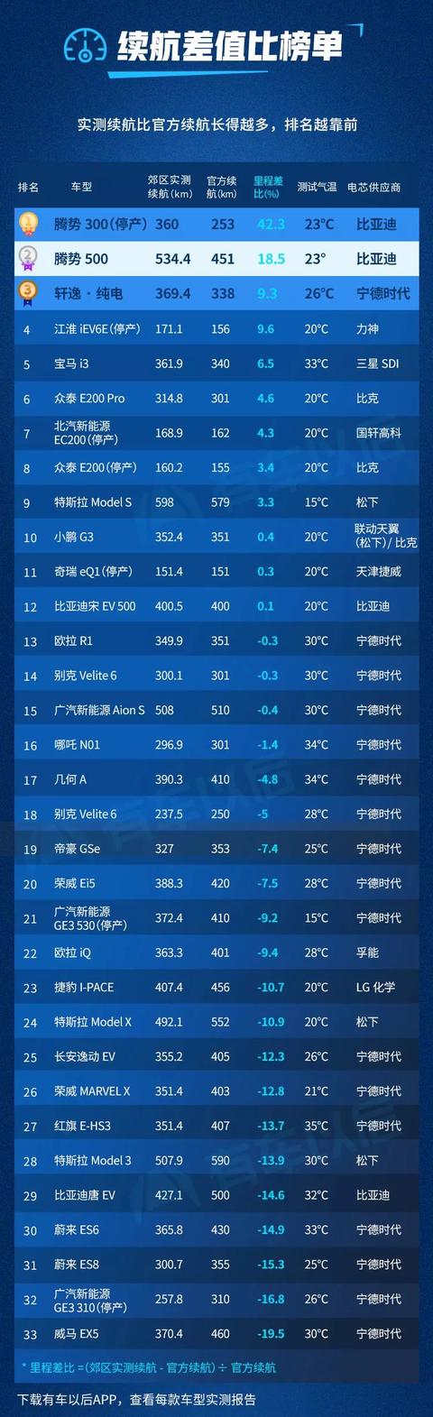 超过50台主流电动车 中国2019新能源车实测续航榜单