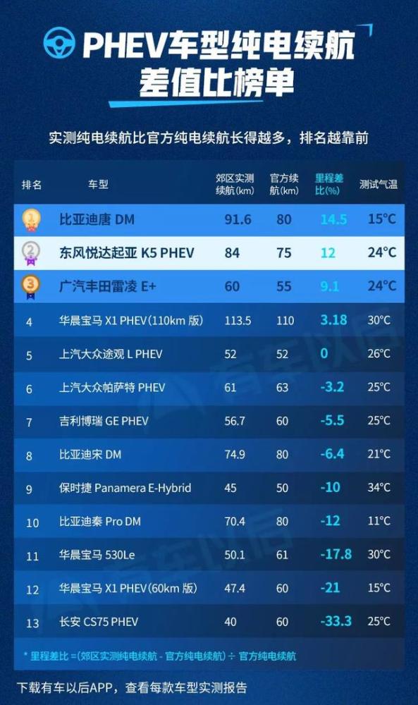 超过50台主流电动车 中国2019新能源车实测续航榜单发布