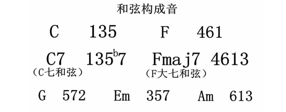 《往后余生》c调和弦谱,注意c7与fmaj7和弦的应用