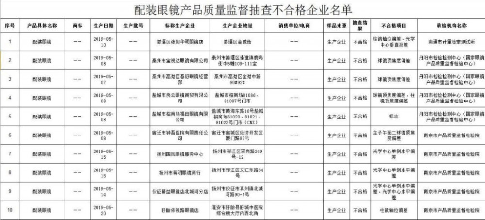 江苏公布最新眼镜抽检结果,这些不合格批次没你的吧?