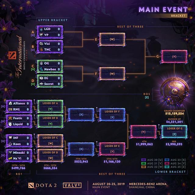ti9小组赛第四日综述:中国队全员安全上岸 晋级ti9淘汰赛