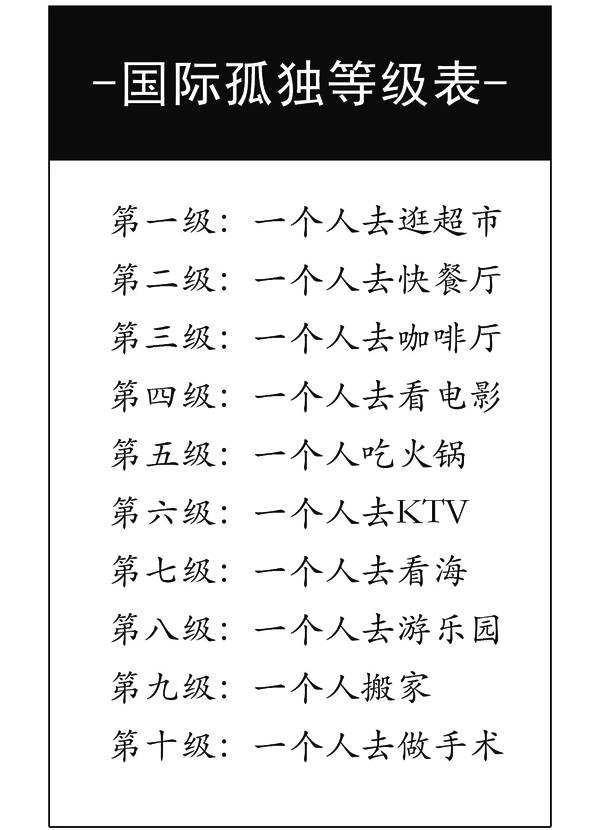 前段时间,一张"国际孤独等级表"的图片刷爆了朋友圈,引起了全民热议.