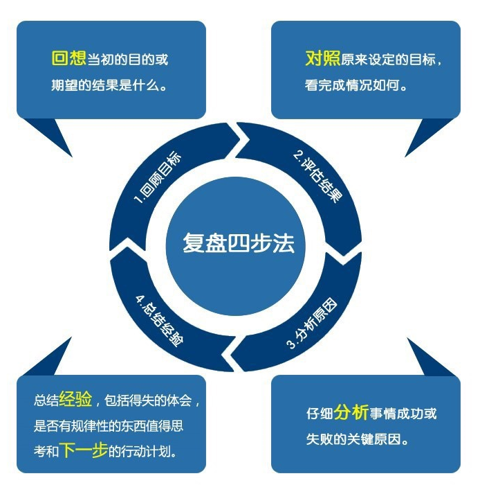 华为,阿里巴巴都在用的总结方法:复盘,不会复盘的人,提升得慢