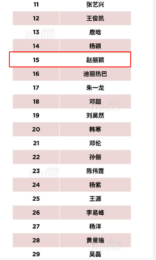 福布斯中国名人榜公布,赵丽颖和胡歌排名成为焦点,我承认我服了