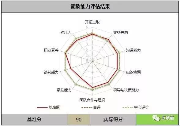 对于个人,通过能力自评,尤其是对刚入职的新员工,可以快速识别项目