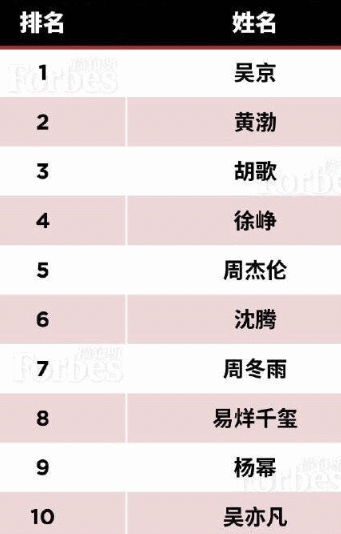 中国00后明星排行榜恭喜易烊千玺蝉联登顶中国福布斯名人榜也是首位