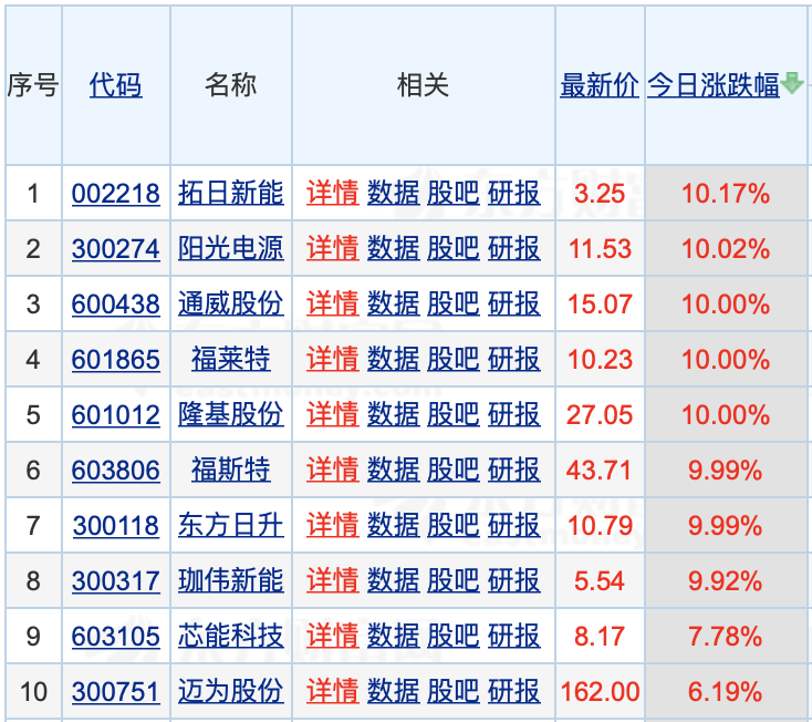 上证指数收盘微涨,光伏板块午后表现强势