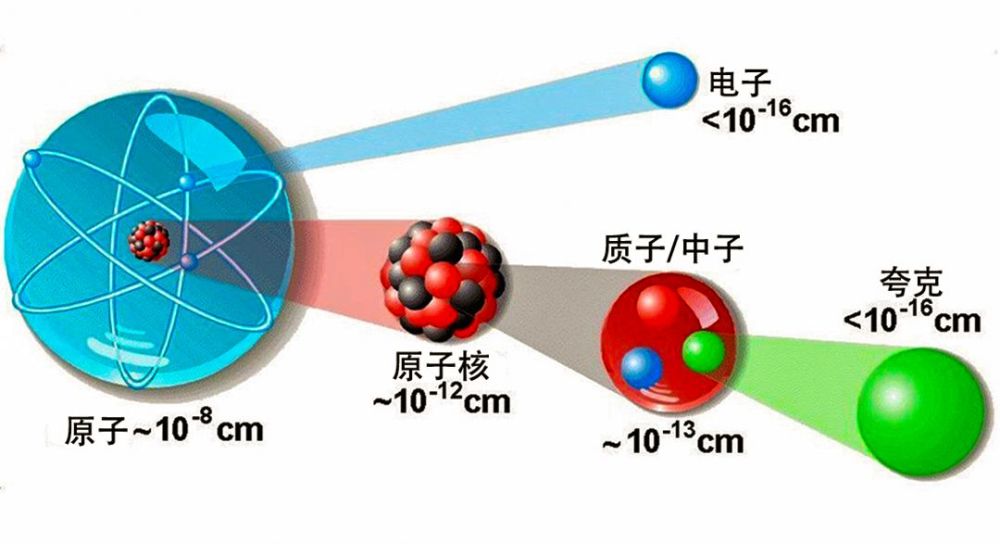 基本粒子,标准模型,粒子物理,引力,光子