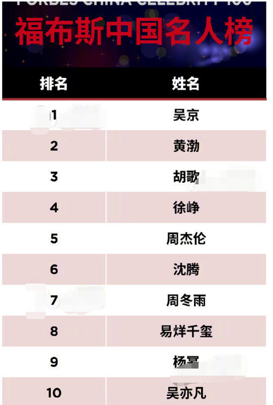 福布斯中国名人榜,易烊千玺,吴京_影视明星,福布斯,吴亦凡
