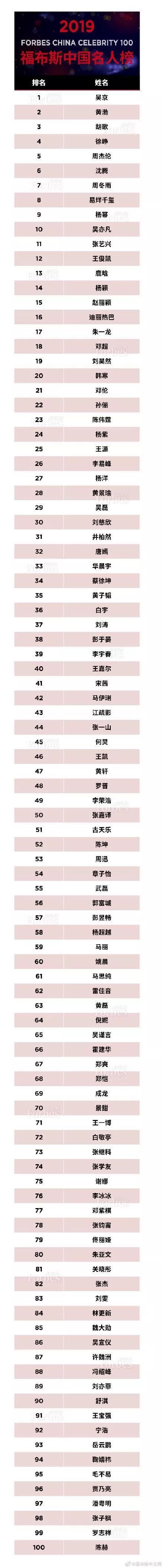 福布斯发布2019中国名人榜,山西两人实力入选