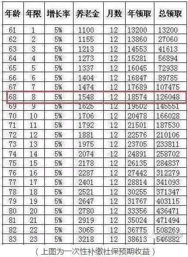 一次性补缴15年养老保险到底划算不划算？