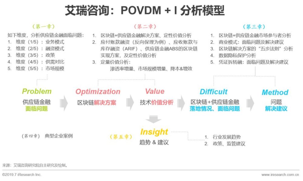 区块链供应链金融的落地策略及发展趋势分析 云 社区 腾讯云