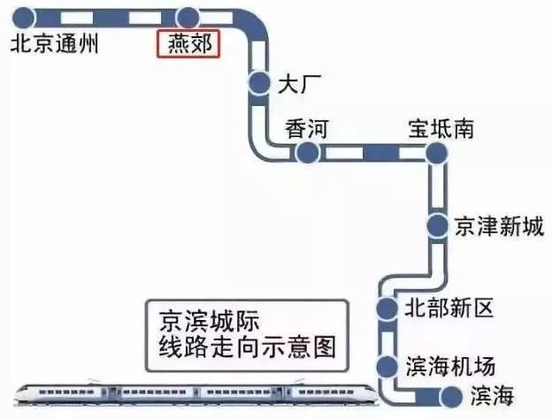 通过向承德方向延伸,实现与京沈客运专线的衔接,形成天津与东北方向