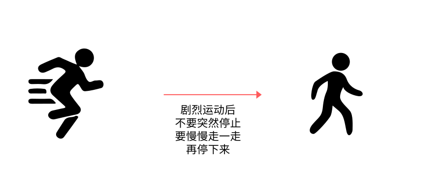 剧烈运动后不要立即停止活动