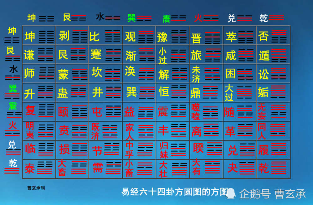 整理易经六十四卦方圆图的方图规律