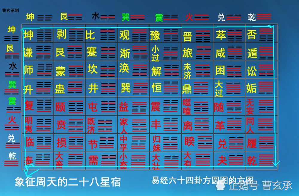 整理易经六十四卦方圆图的方图规律