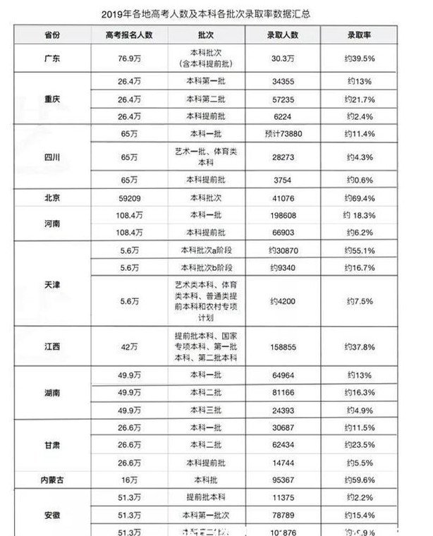 2019年高考本科录取率:天津市高考录取率79%,排名第一