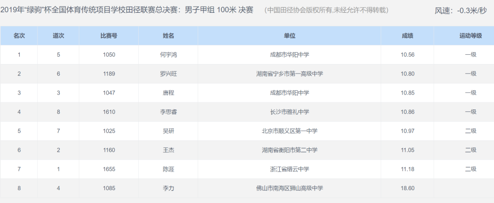 18岁何宇鸿以10秒56夺得总决赛百米冠军