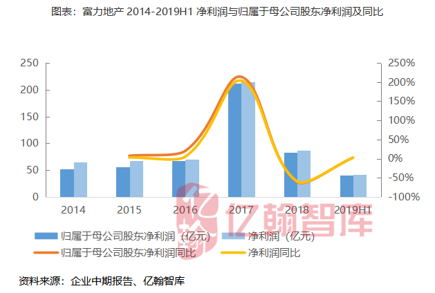 营业收入增长乏力,目标完成率37.7%