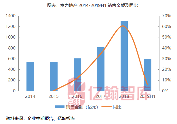 营业收入增长乏力,目标完成率37.7%