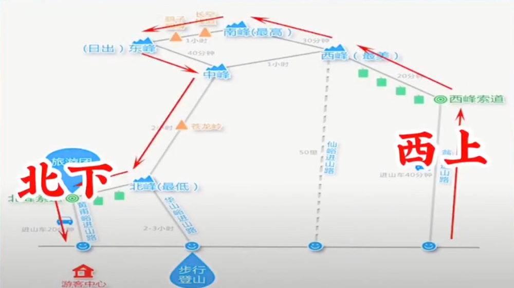 华山两天一夜经典登山攻略,你能一天走完五大峰吗?