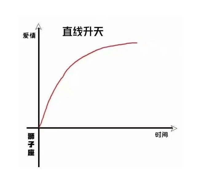 双鱼,白羊,金牛,狮子座的情感曲线图