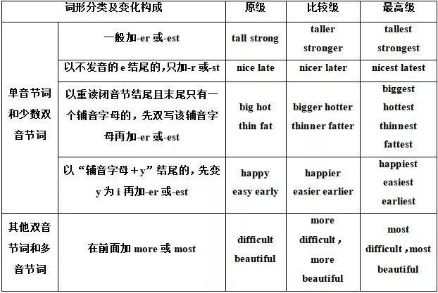 高中英语语法总结 形容词与副词 看点快报