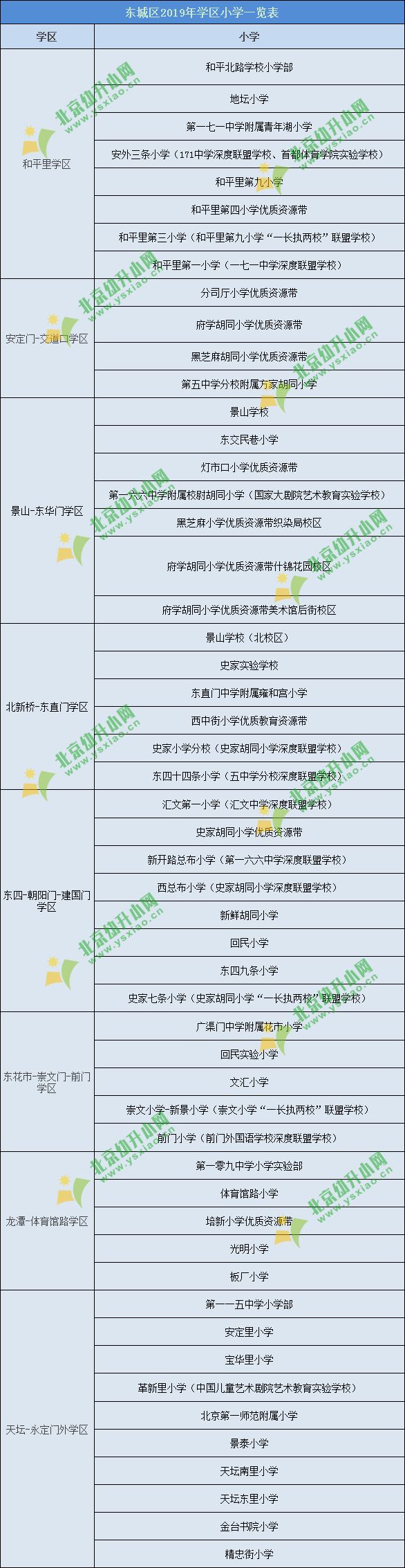 东西城学区划分相关资料 供有需要的邻居进行参考~ 东城区学区划分表