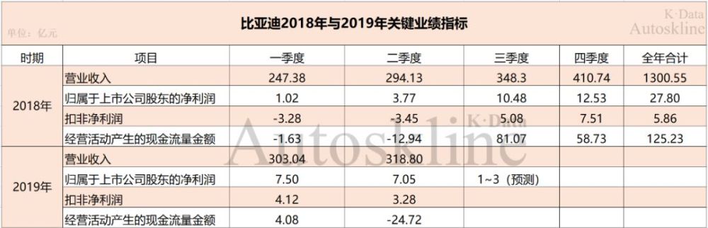 比亚迪中报业绩解析:冷观高增长,警惕转折点