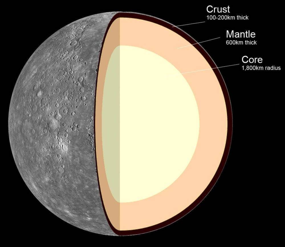 图解: 水星的内部结构: 1. 地壳: 厚度100–300 km 2.