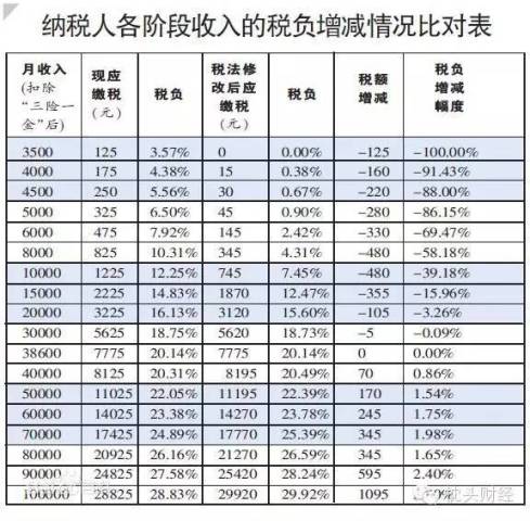 扩散! 工资税 起征点要变了 与你息息相关