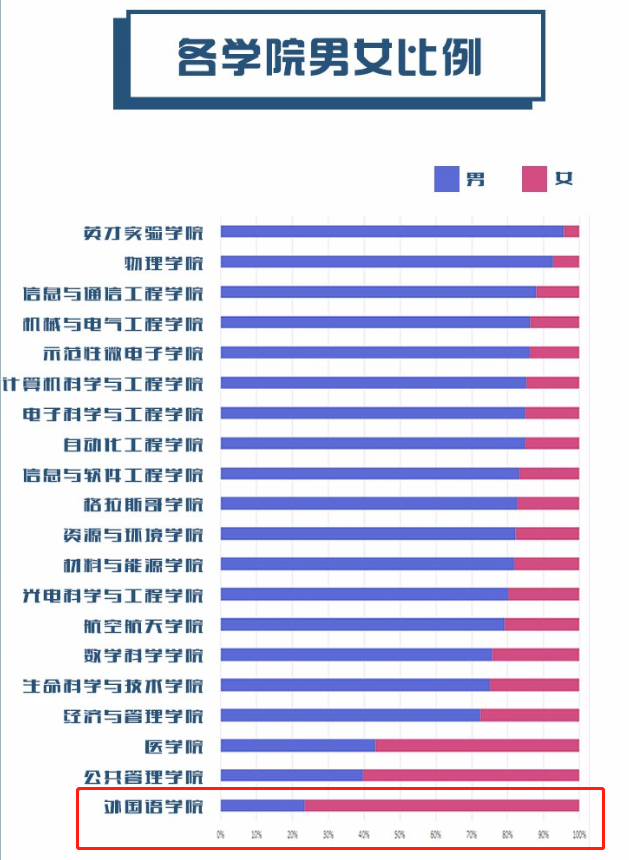 电子科技大学各学院男女比例