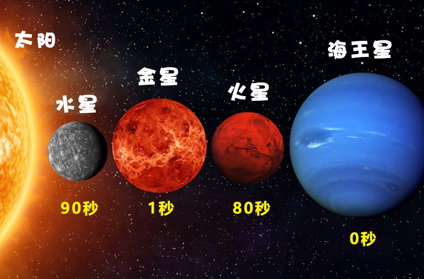 人体可以在太阳系的每个星球上存活多久?