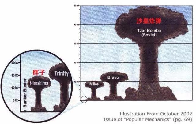 核武器能够做到多小?美国该型核弹360千克,当量47.5万